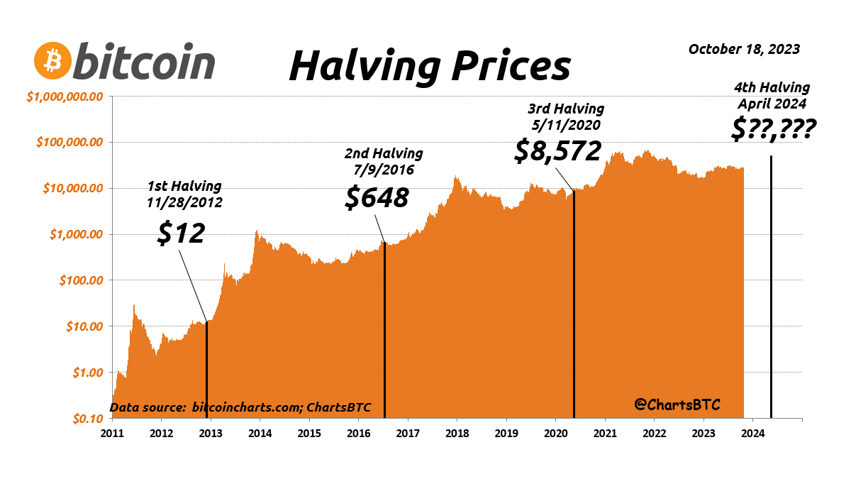 Bitcoin Halving All you need to know | Plus