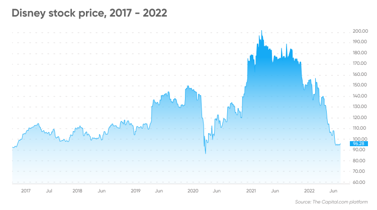 Disney: DIS Stock Price Quote & News | Robinhood