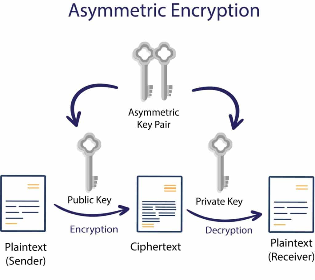 asymmetric cryptography - Glossary | CSRC