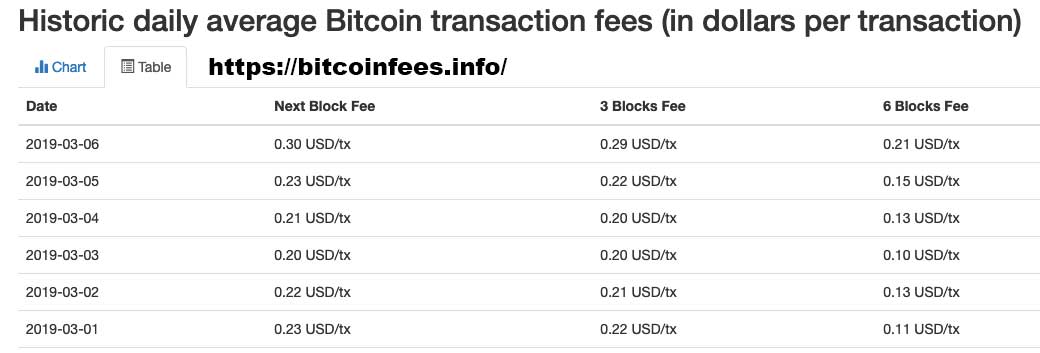 Bitcoin average transaction fee chart (in USD) — Blockchair