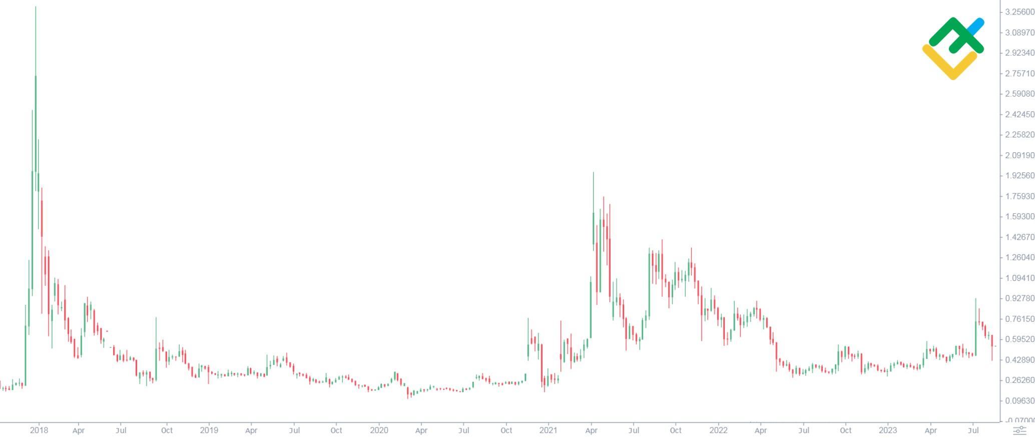 RIPPLE PRICE PREDICTION - - 