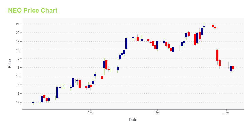 Buy, Sell or Hold: Neo Performance Materials Inc. (NEO-T) — Stock Predictions at Stockchase