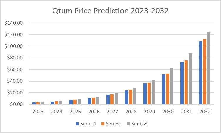 Qtum (QTUM) Price Prediction , – | CoinCodex