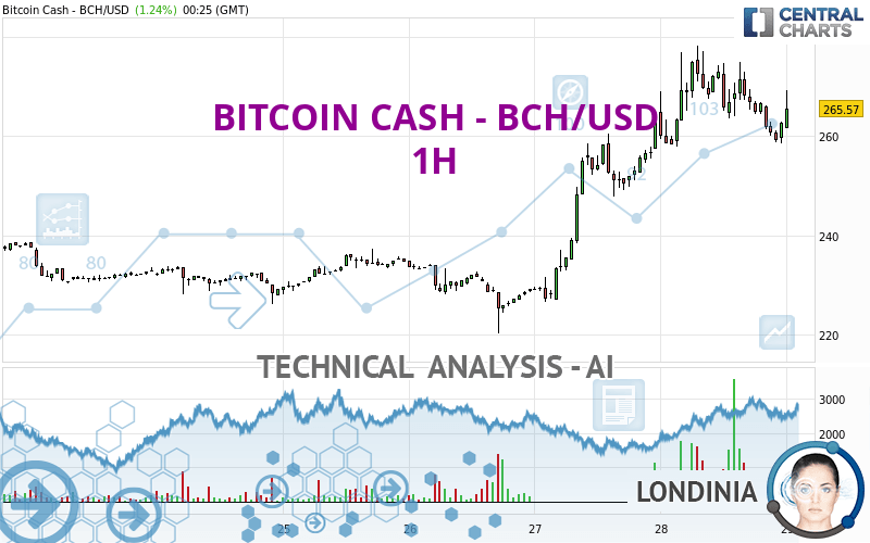 Bitcoin Cash Price Prediction: , , , - 