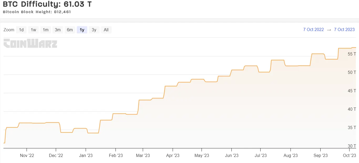 Bitcoin mining difficulty rises % to all-time high as hashrate jumps