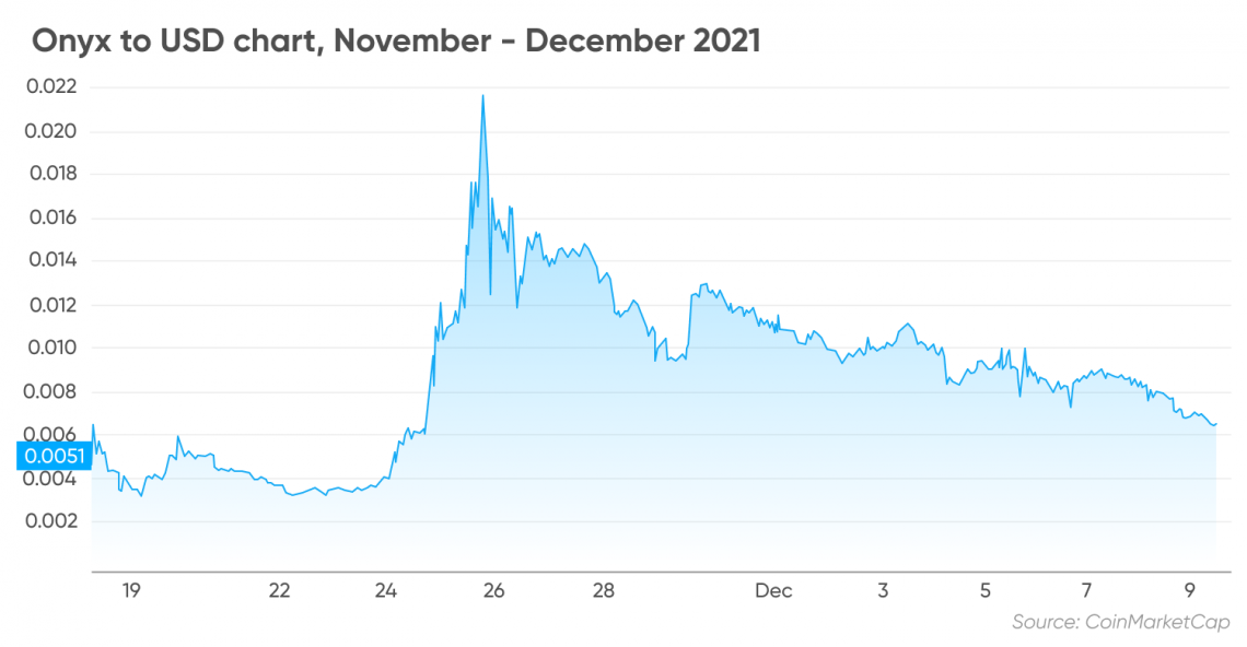 Onyxcoin Price (XCN), Market Cap, Price Today & Chart History - Blockworks