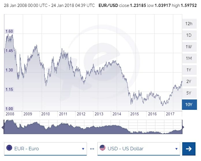 EURUSD Chart (Euro / US Dollar Forex Chart)