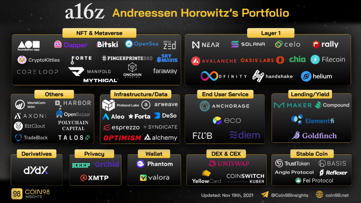 Andreessen Horowitz seeks $bn for new crypto investments