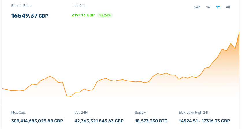 Bitcoin GBP (BTC-GBP) price, value, news & history – Yahoo Finance