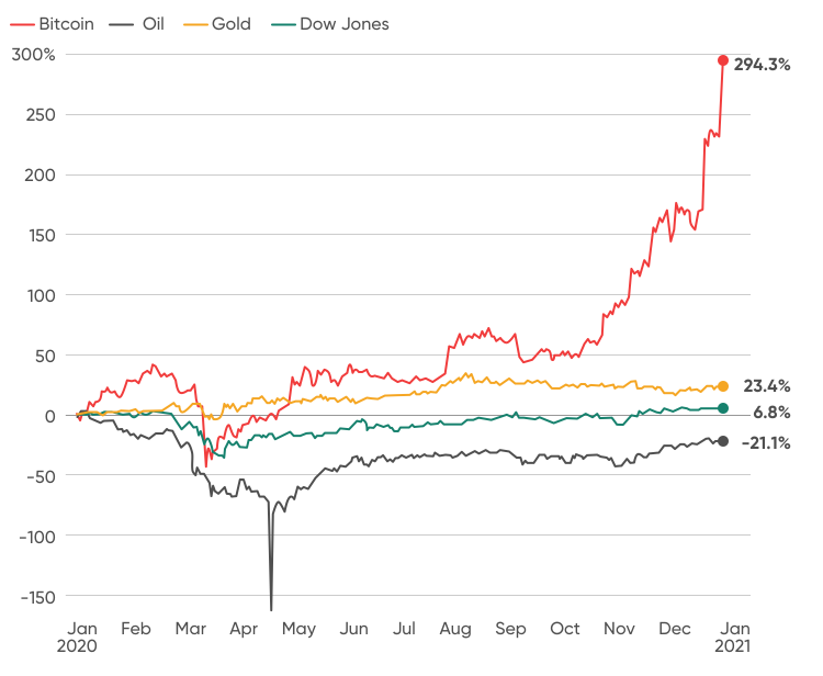 Bitcoin Vs Gold And Stocks: Comparing Bitcoin To Traditional Assets