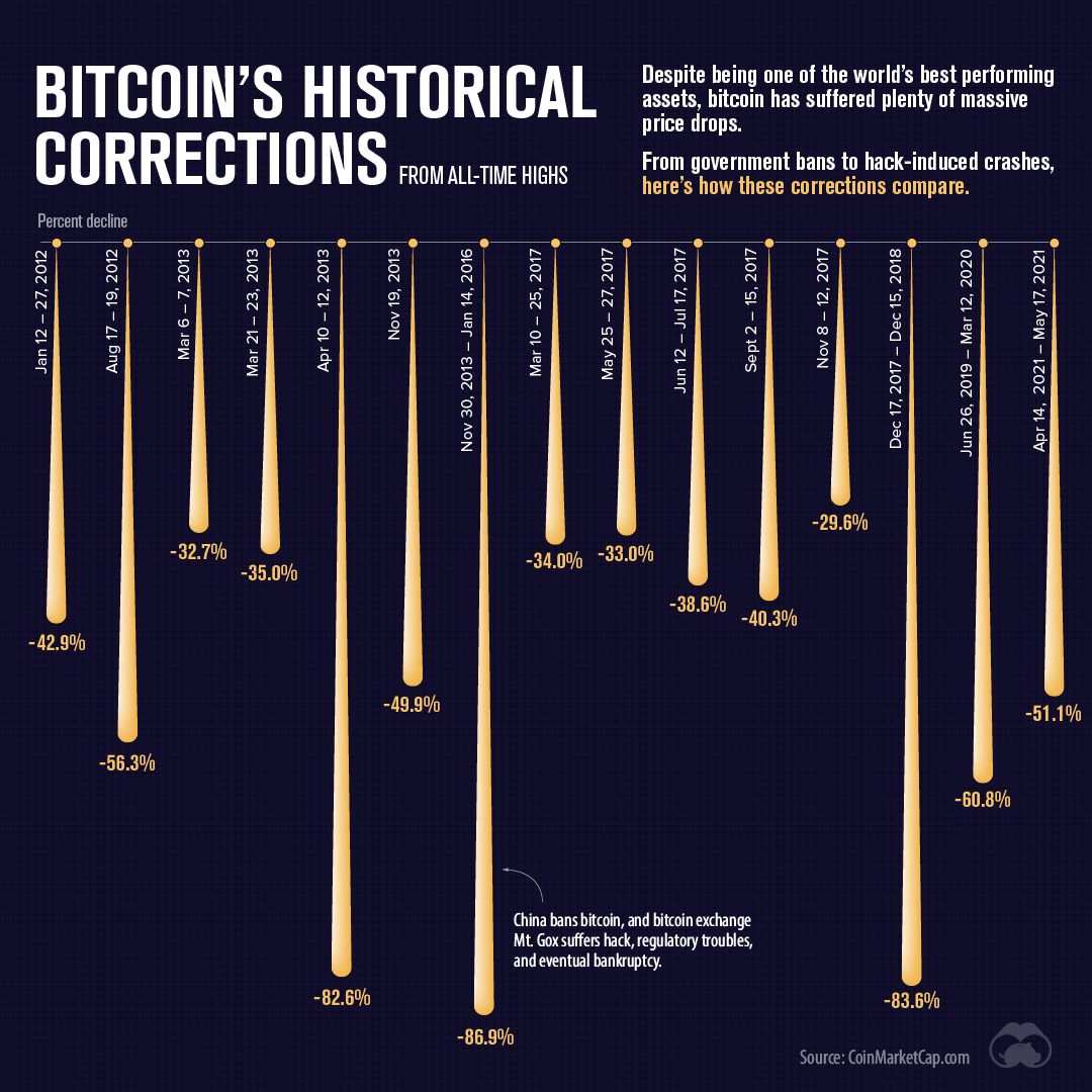 Putting Crypto Volatility in Context: What We Can Learn From the History of Bitcoin Crashes