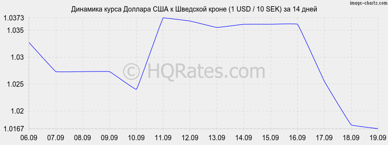 USD to SEK Exchange Rate | Convert US Dollar to Swedish Krona