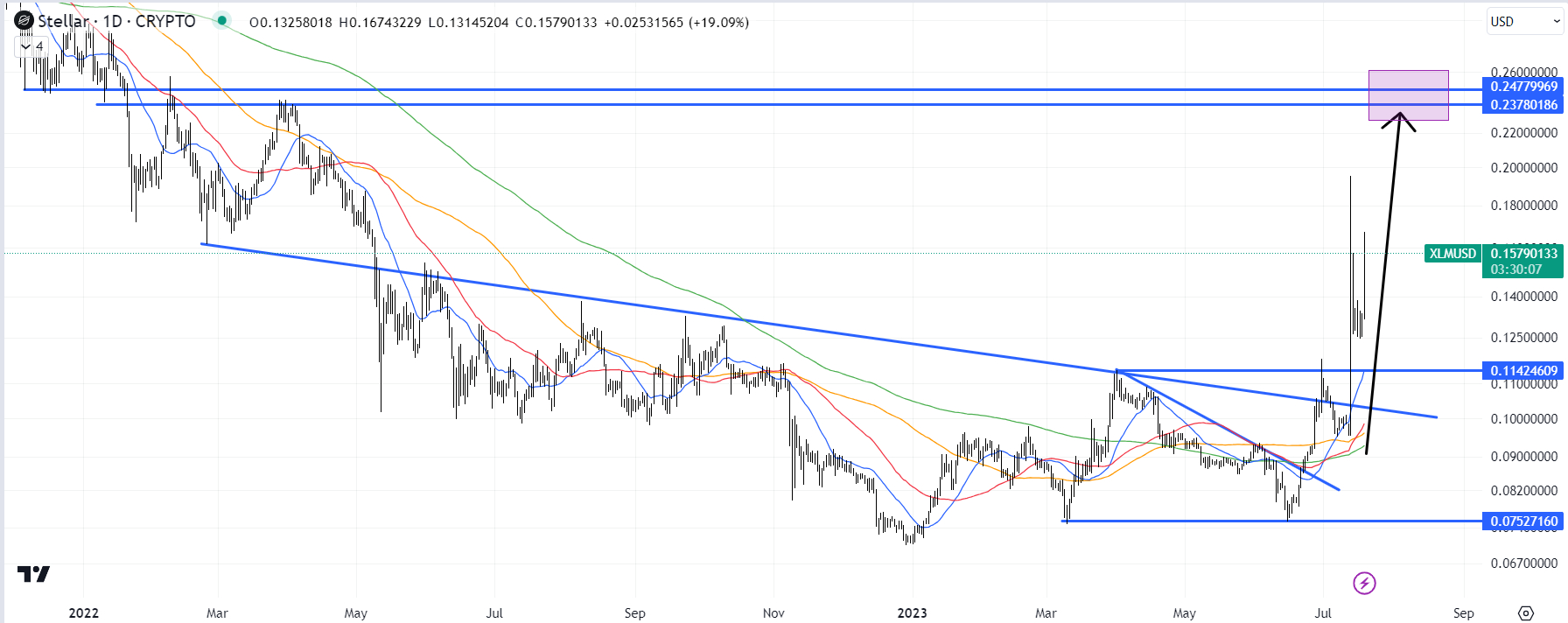 Stellar (XLM) Is Up 8%, and This Could Be Why