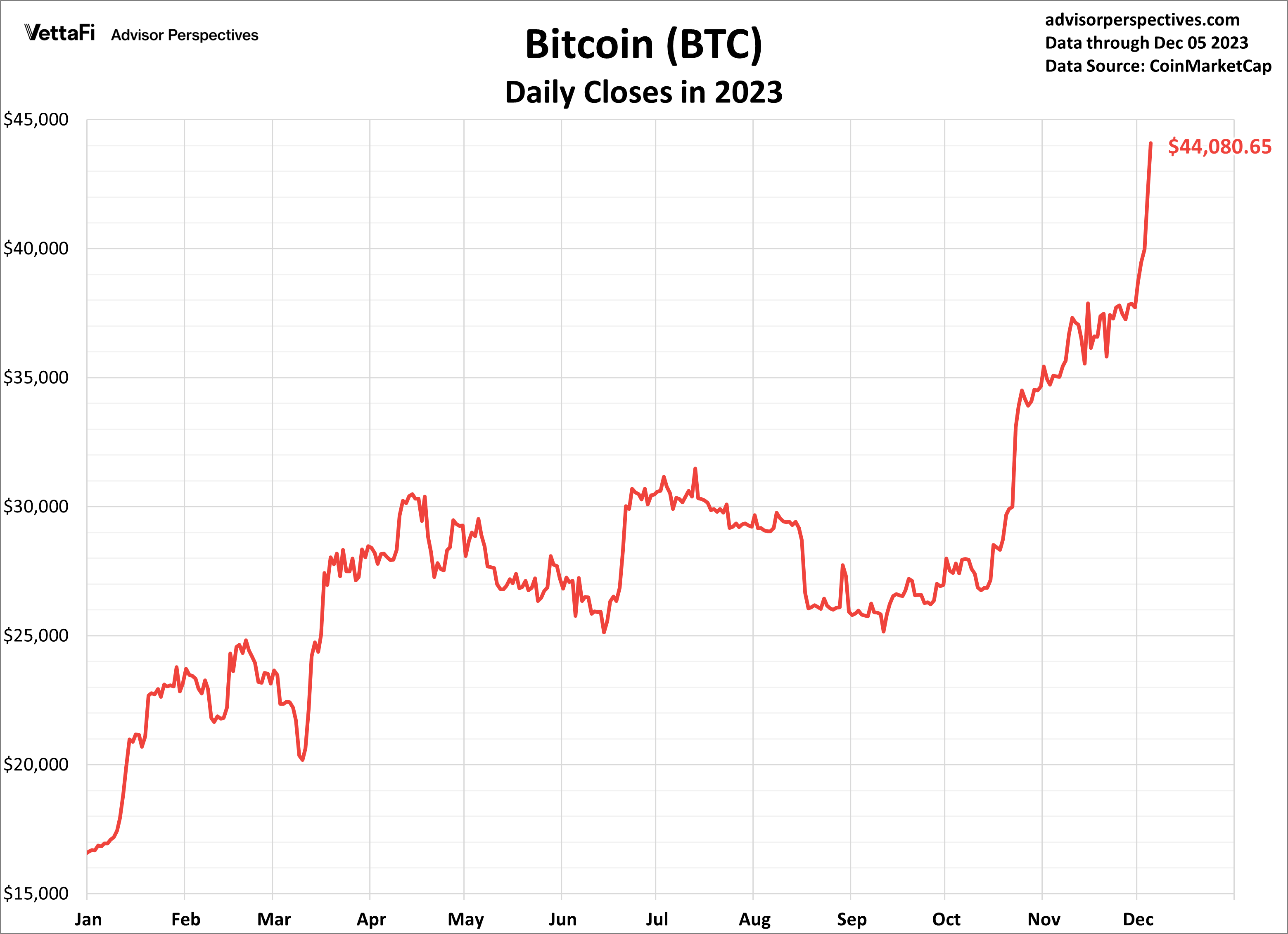 BTC USD — Bitcoin Price and Chart — TradingView