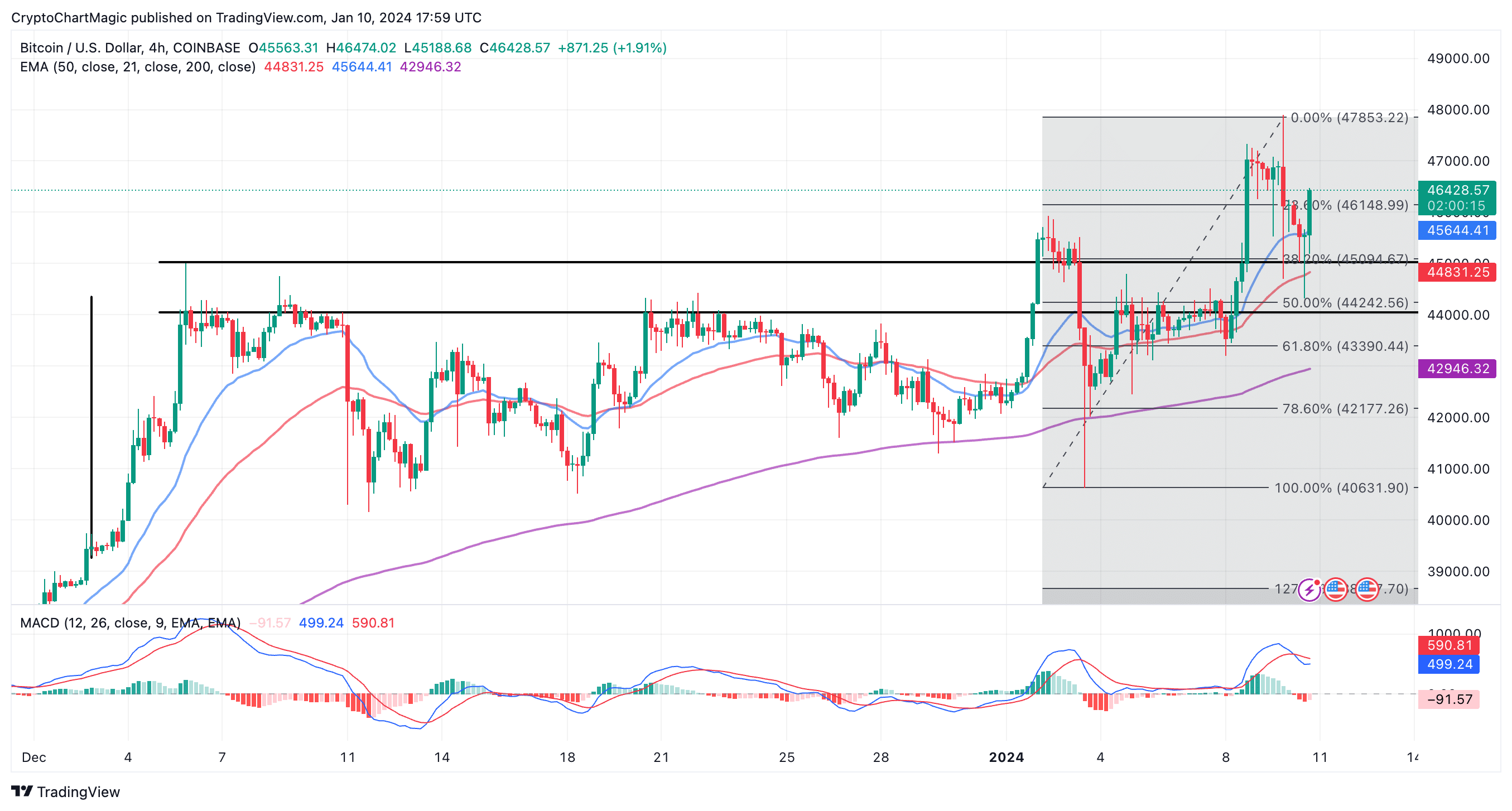 Bitcoin's Price History