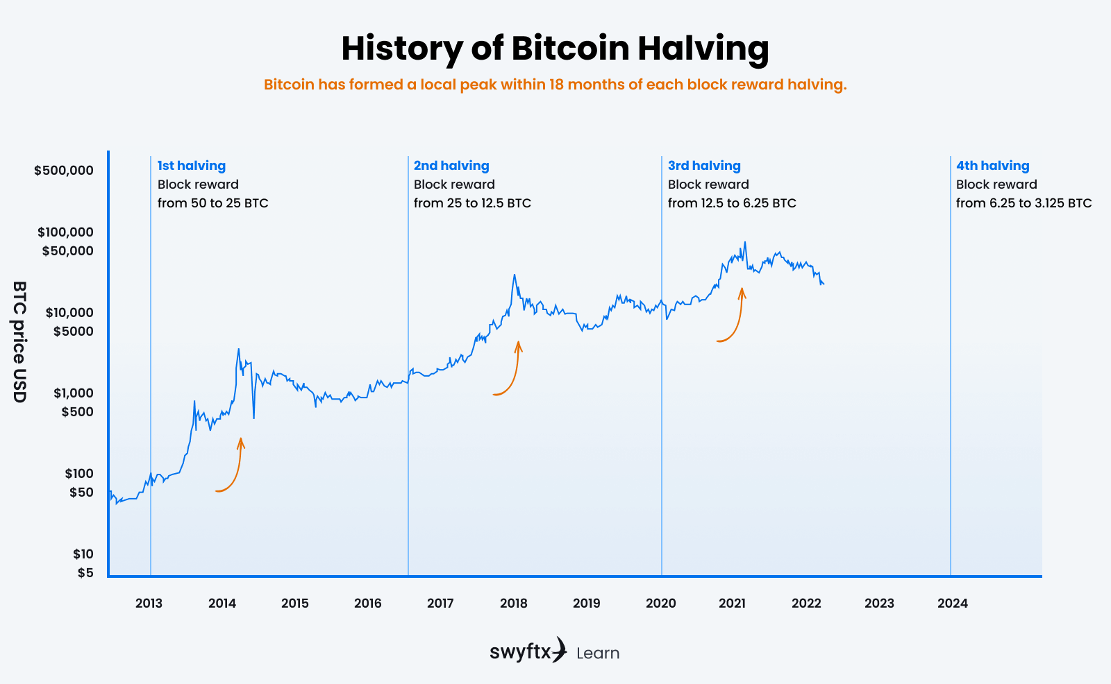 Controlled supply - Bitcoin Wiki