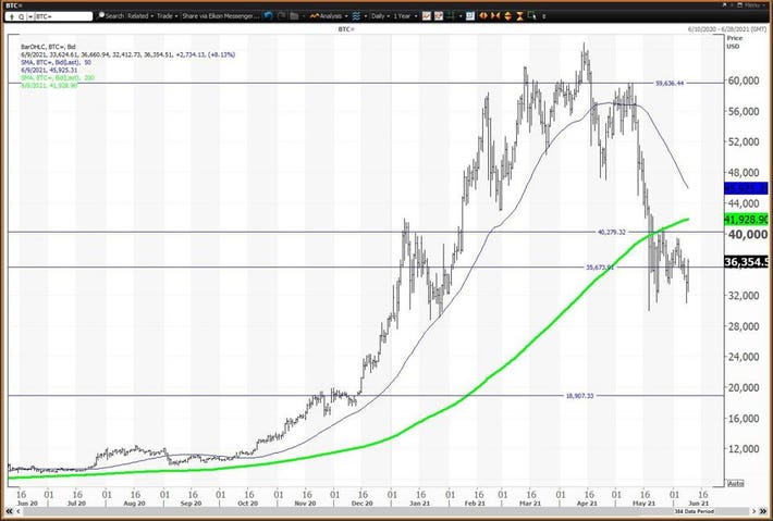 Bitcoin has shot up 50% since the new year, but here’s why new lows are probably still ahead