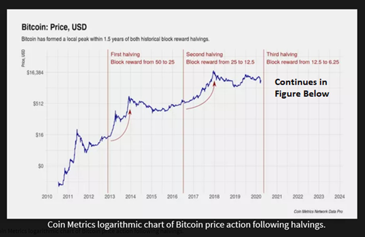 What is Bitcoin Halving () & How Does it Work?