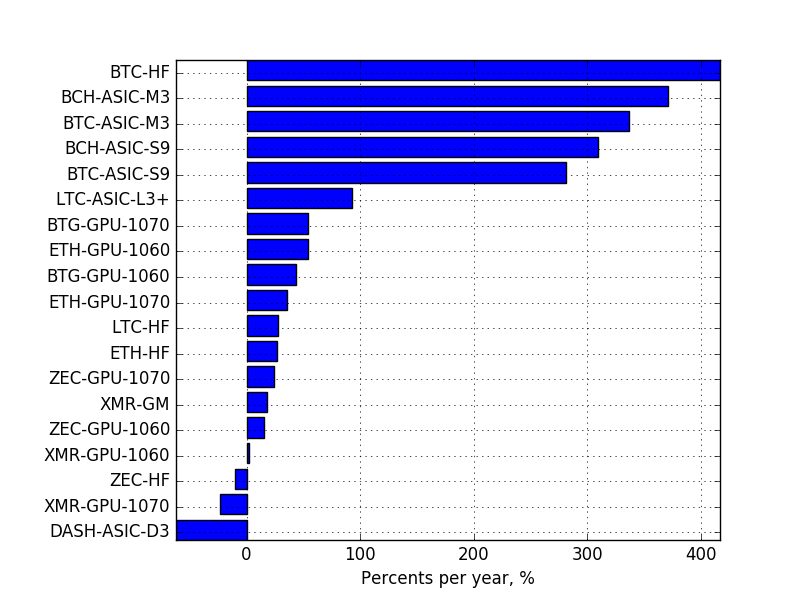 ASIC Mining Profit Calculator - WhatToMine