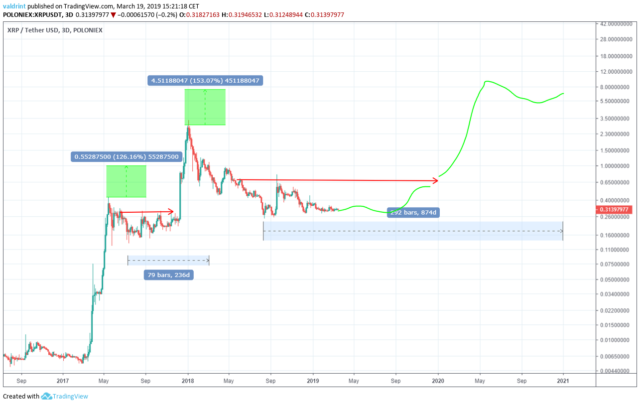 Ripple Price Prediction , , , - 