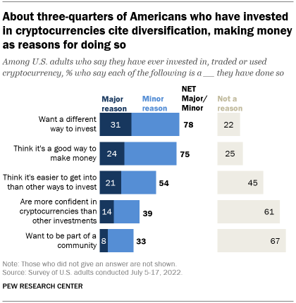 The Average Crypto Investor Is White and Male. Survey Shows That Could Be Changing.