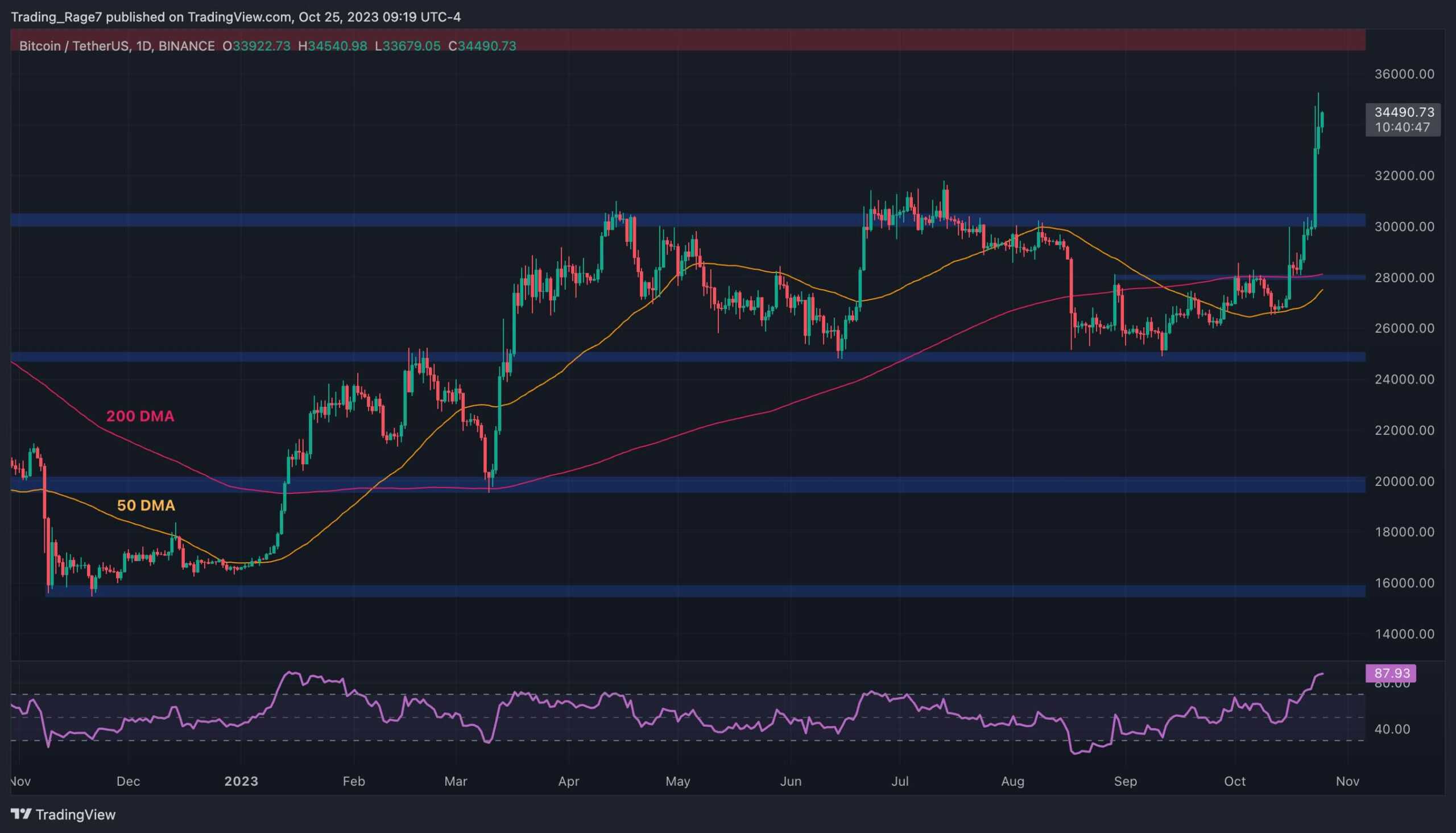 BTC USD — Bitcoin Price and Chart — TradingView