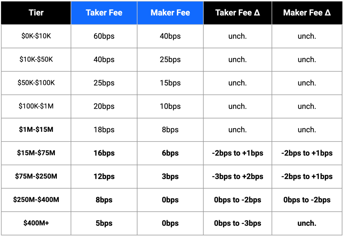 Complete Guide to Coinbase Fees (How to Avoid Them)