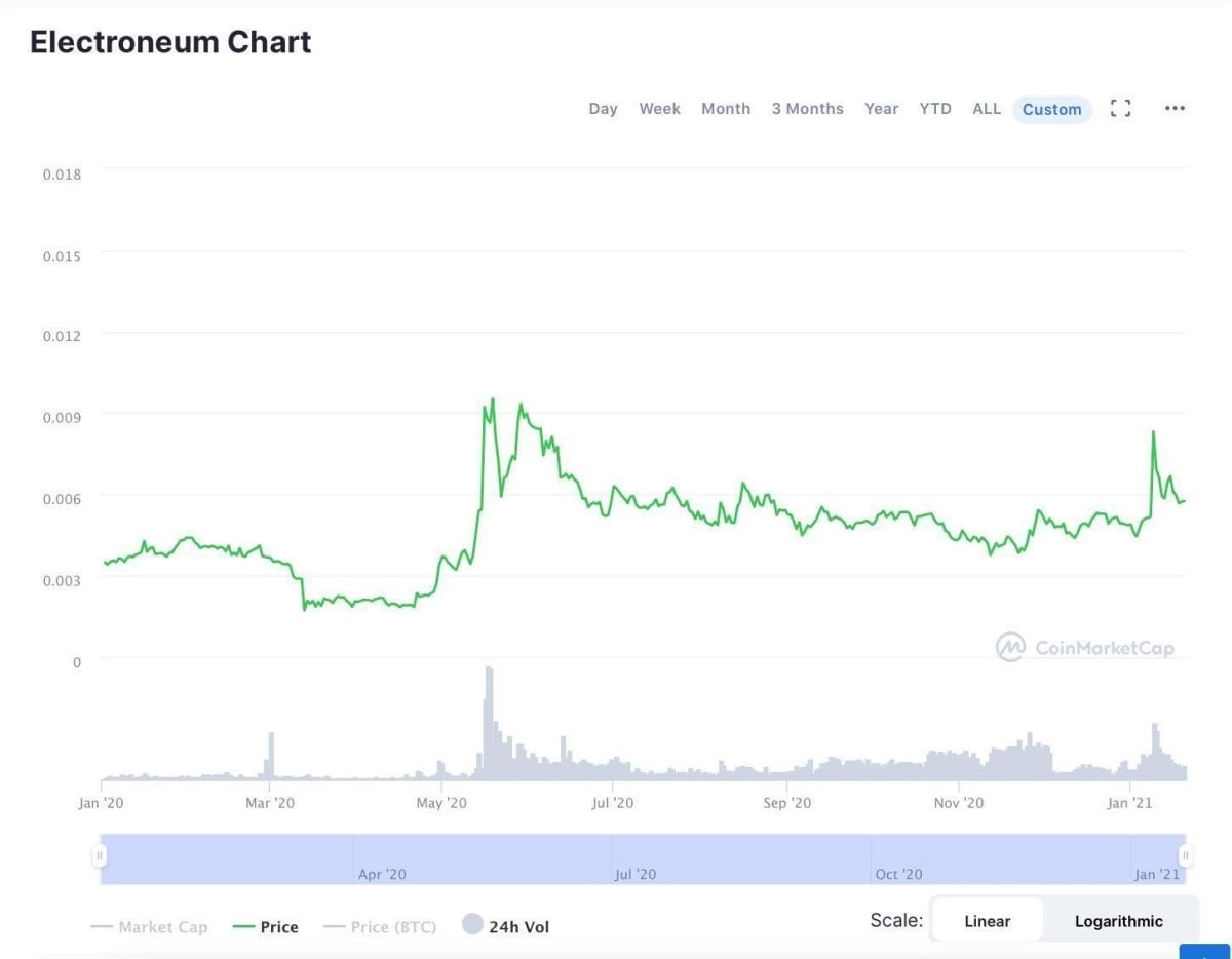 Electroneum (ETN) live coin price, charts, markets & liquidity