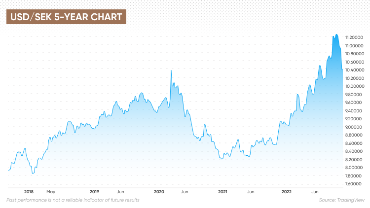 Convert Dollars to Swedish Krona, USD to SEK Foreign Exchange Calculator March 