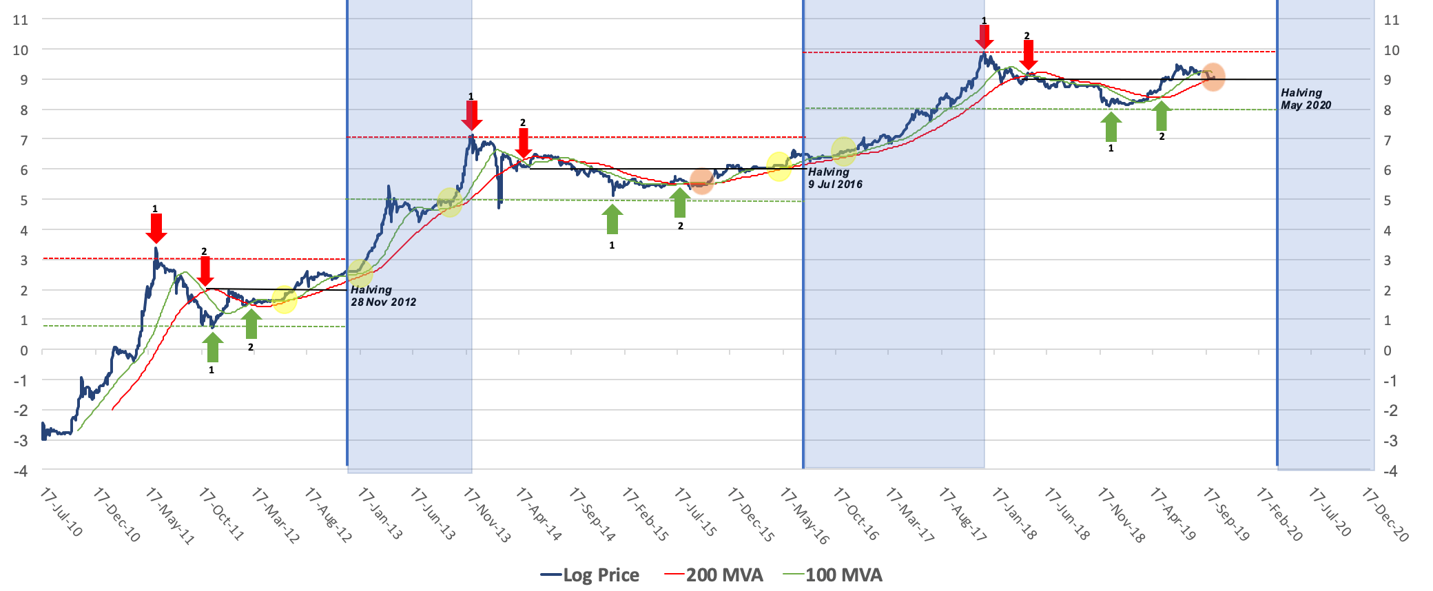 BTCUSD - Bitcoin - USD Cryptocurrency Interactive Chart - cryptolog.fun