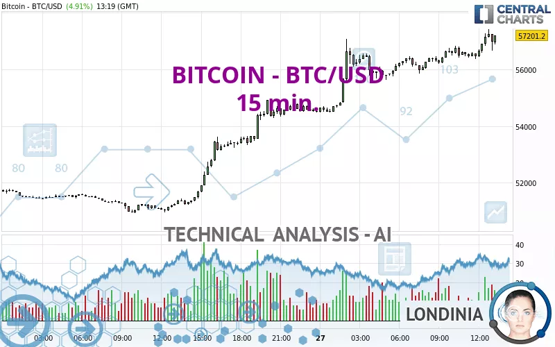 Convert BTC to USD ( Bitcoin to United States Dollar)