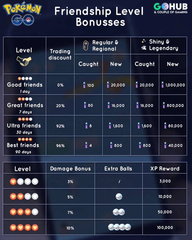 [] Increase Your Pokemon Go Trade Distance: Tips and Methods