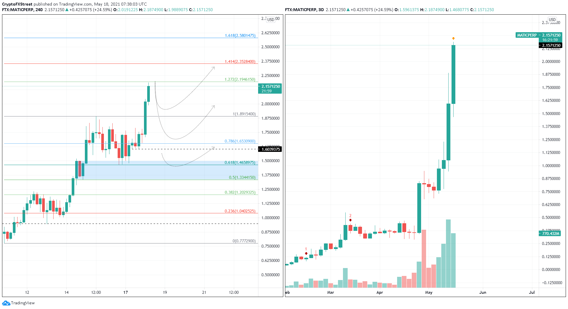 Polygon (MATIC) Price Prediction for Tommorow, Month, Year