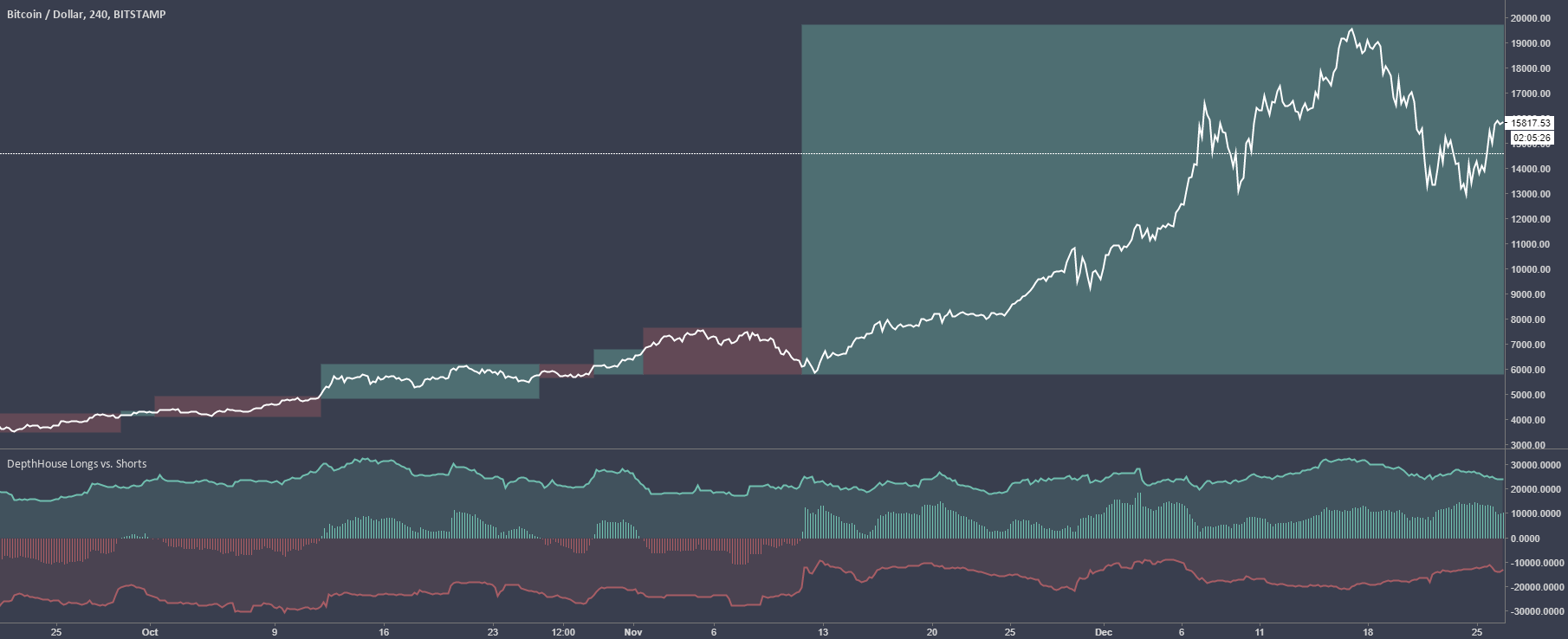 Bitfinex Longs vs Shorts — Indicator by some_guy — TradingView