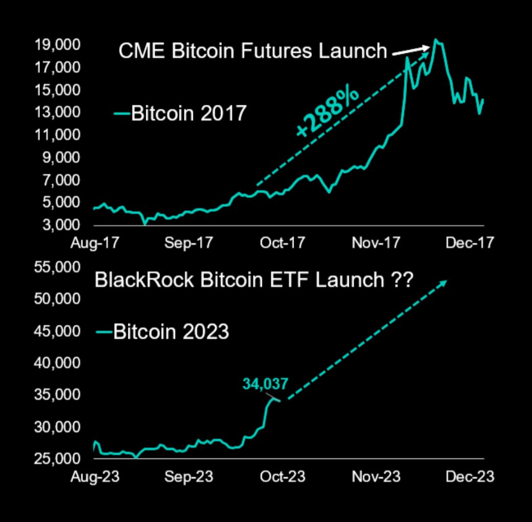 CME’s Bitcoin Futures Open Interest Approaches All-time High as BTC Surges