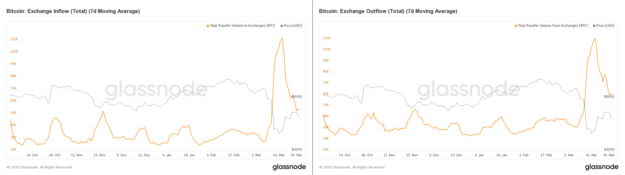 Bitcoin Exchange Flow Balance - Sanbase Charts