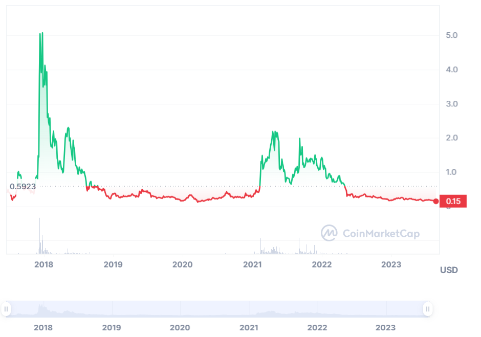 IOTA (MIOTA) Price Prediction: $ by the end of ?