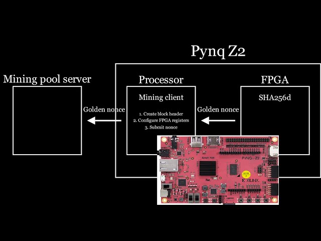 Open Source FPGA Bitcoin Miner - Bitcoin Wiki