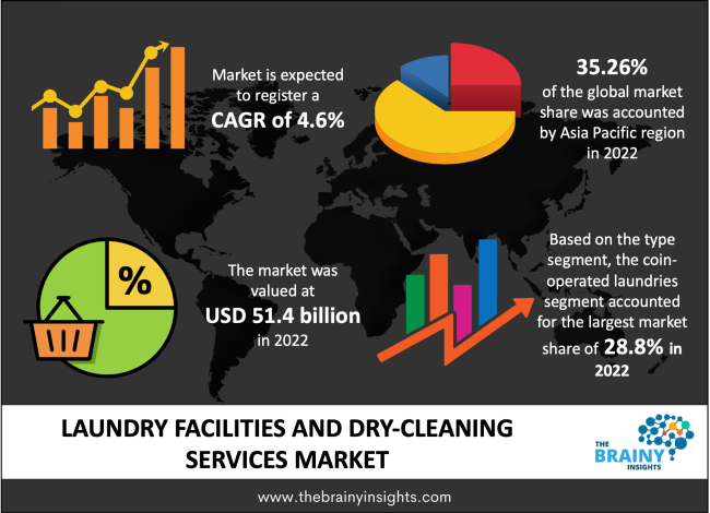 Coin Operated Laundries Market Size, Growth Analysis, 