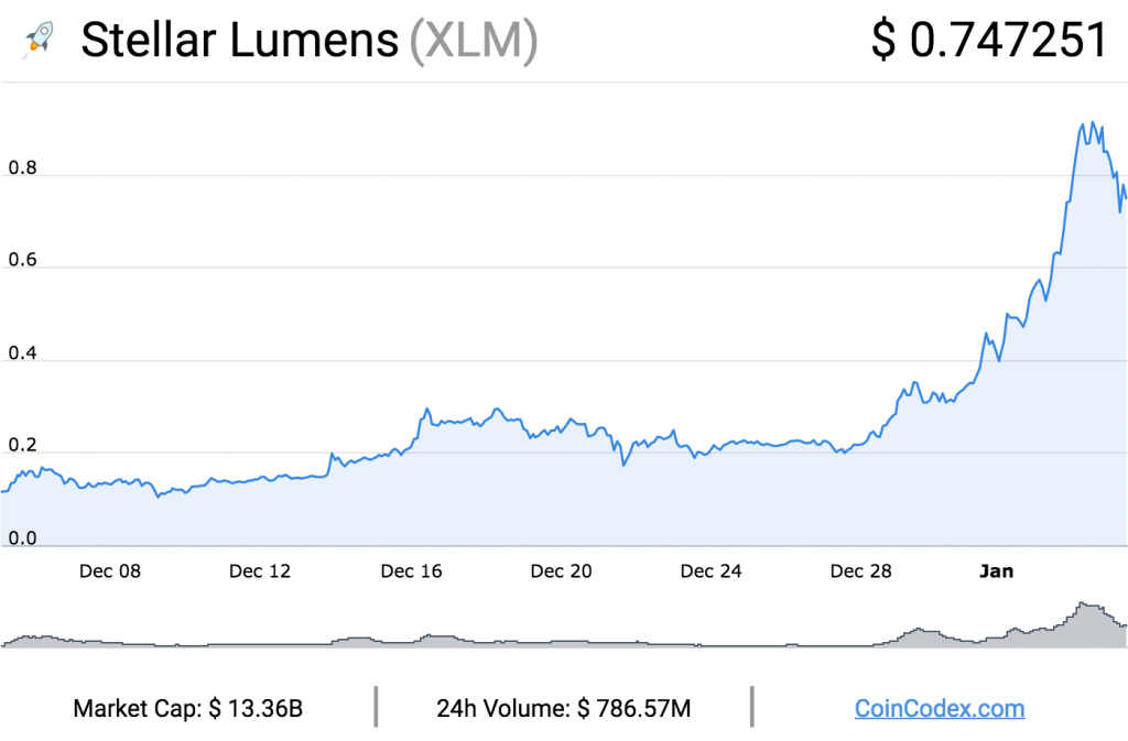 XLMUSD — Stellar to USD Price Chart — TradingView — India