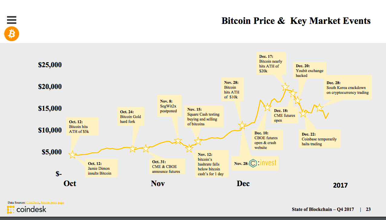 Bitcoin Price | BTC Price Index and Live Chart - CoinDesk