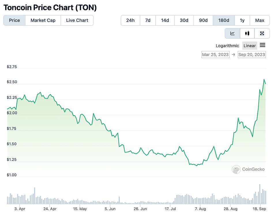 Current Toncoin Price | Convert TON to RUB