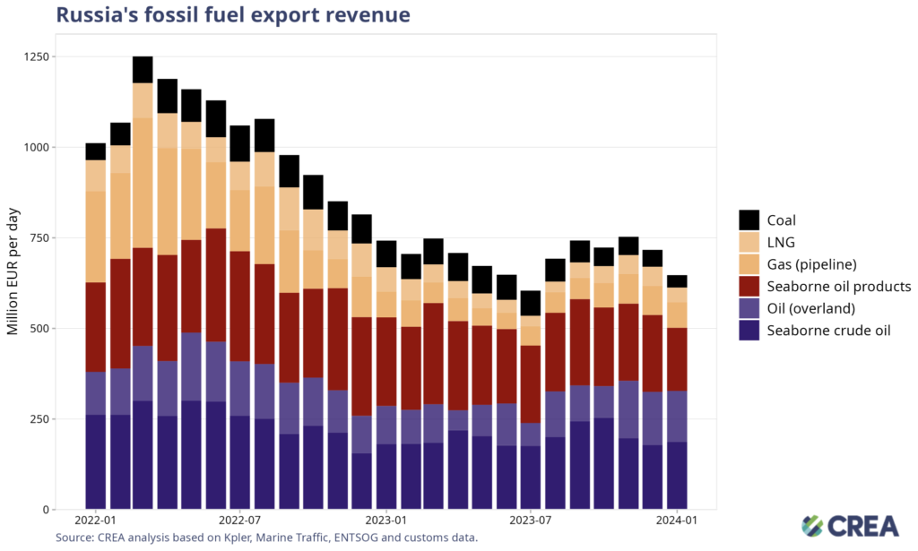 Russian crude oil price cap sanctions - Wikipedia