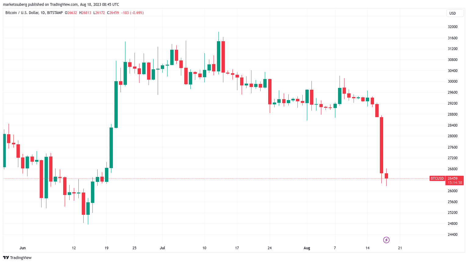 Bitcoin price prediction for 