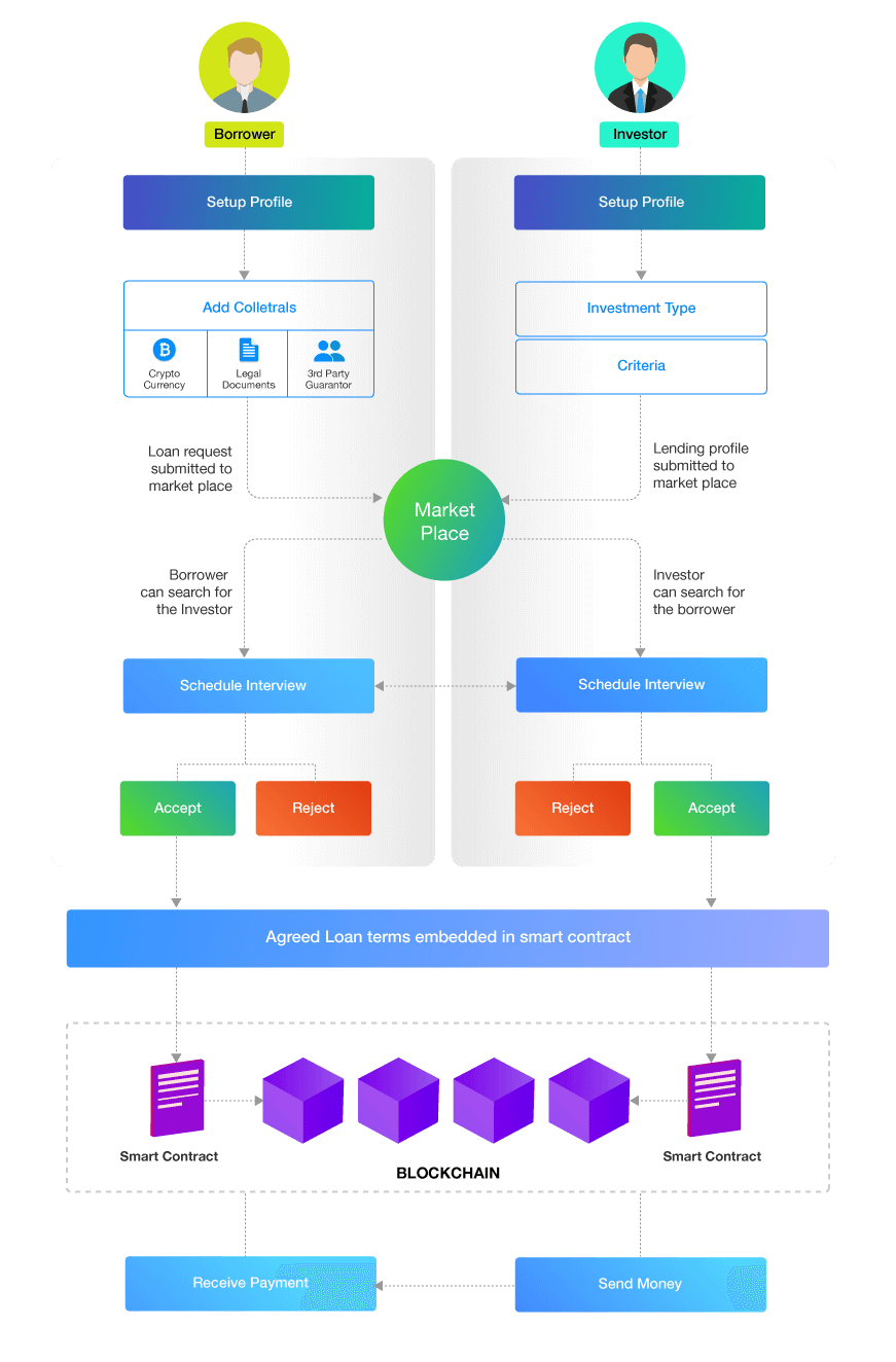 CoinLoan - P2P Crypto Lending Platform | Coin Guru