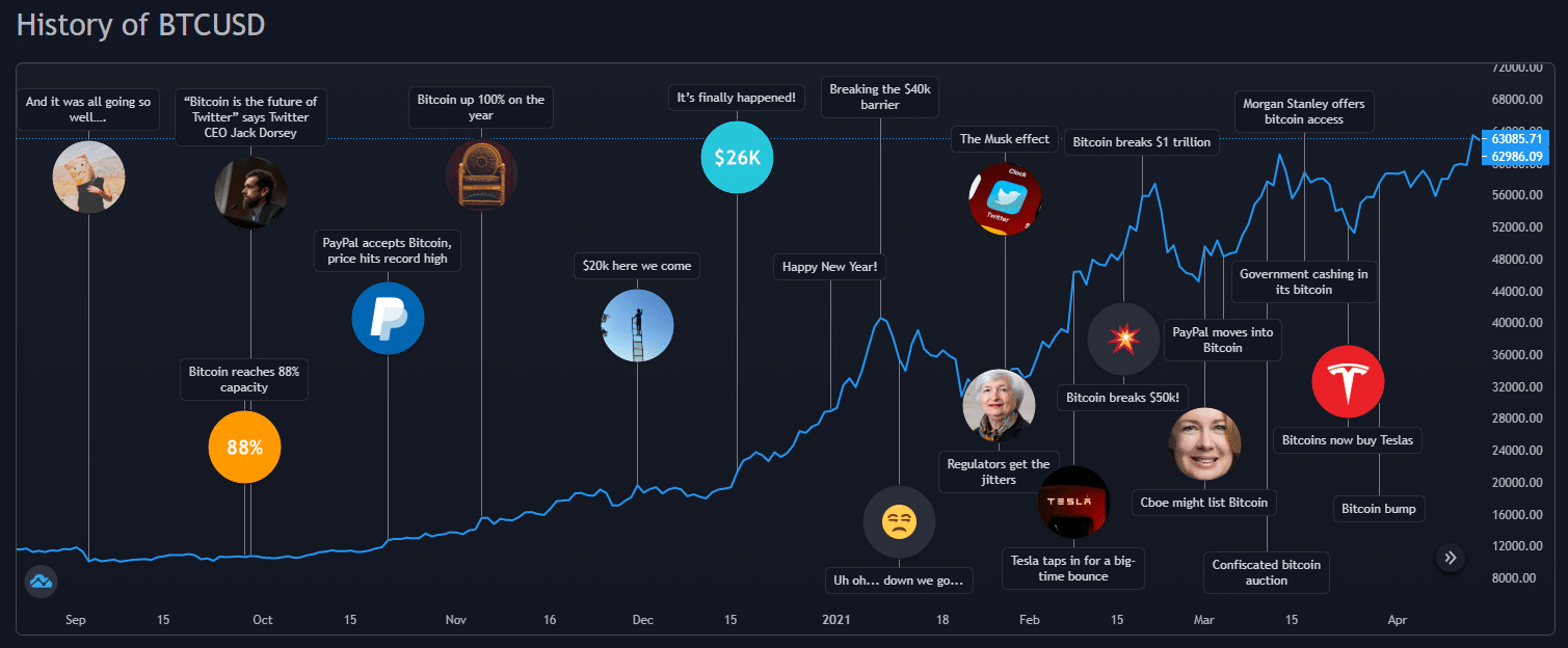 Prediction: Bitcoin Will Reach $, in 