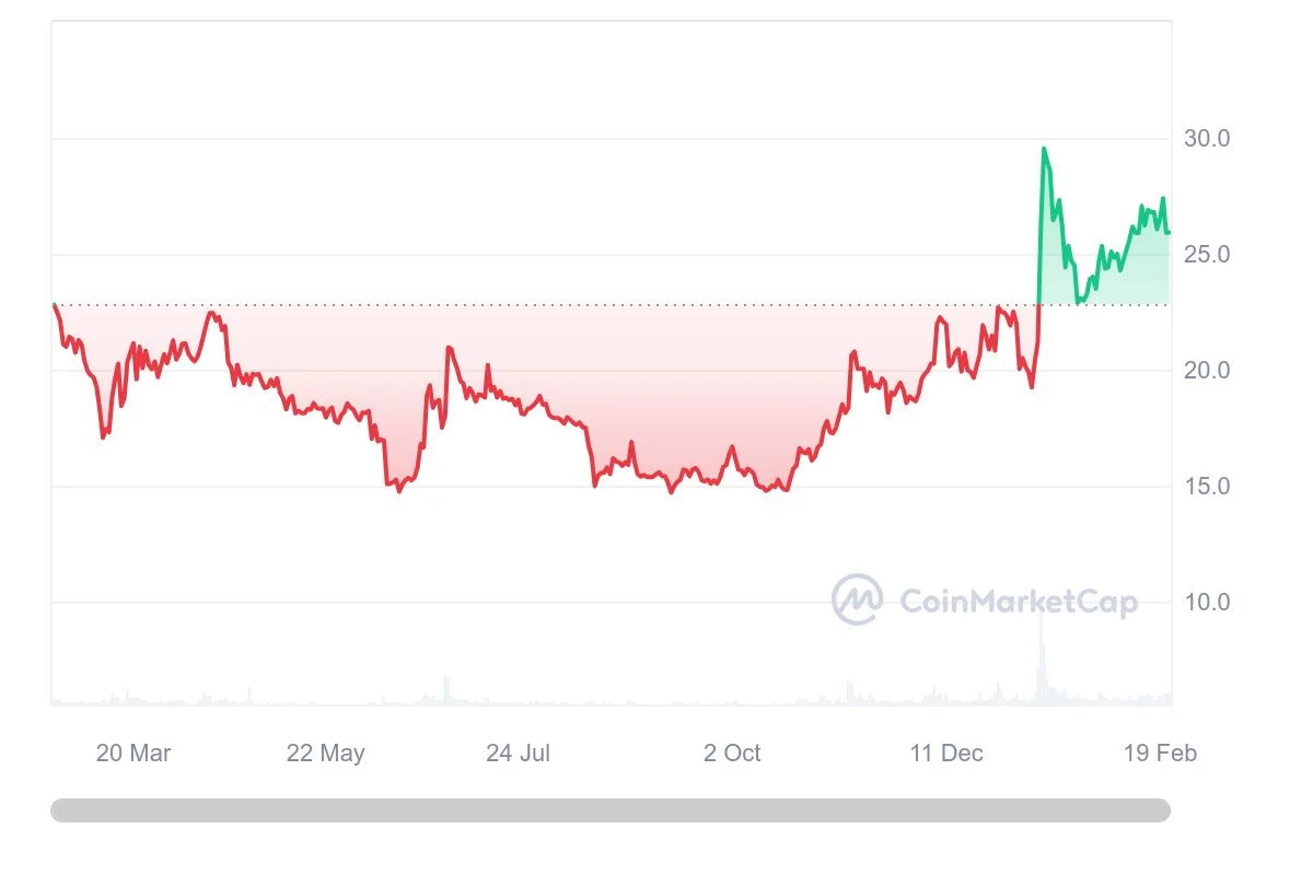 Ethereum Classic price today, ETC to USD live price, marketcap and chart | CoinMarketCap