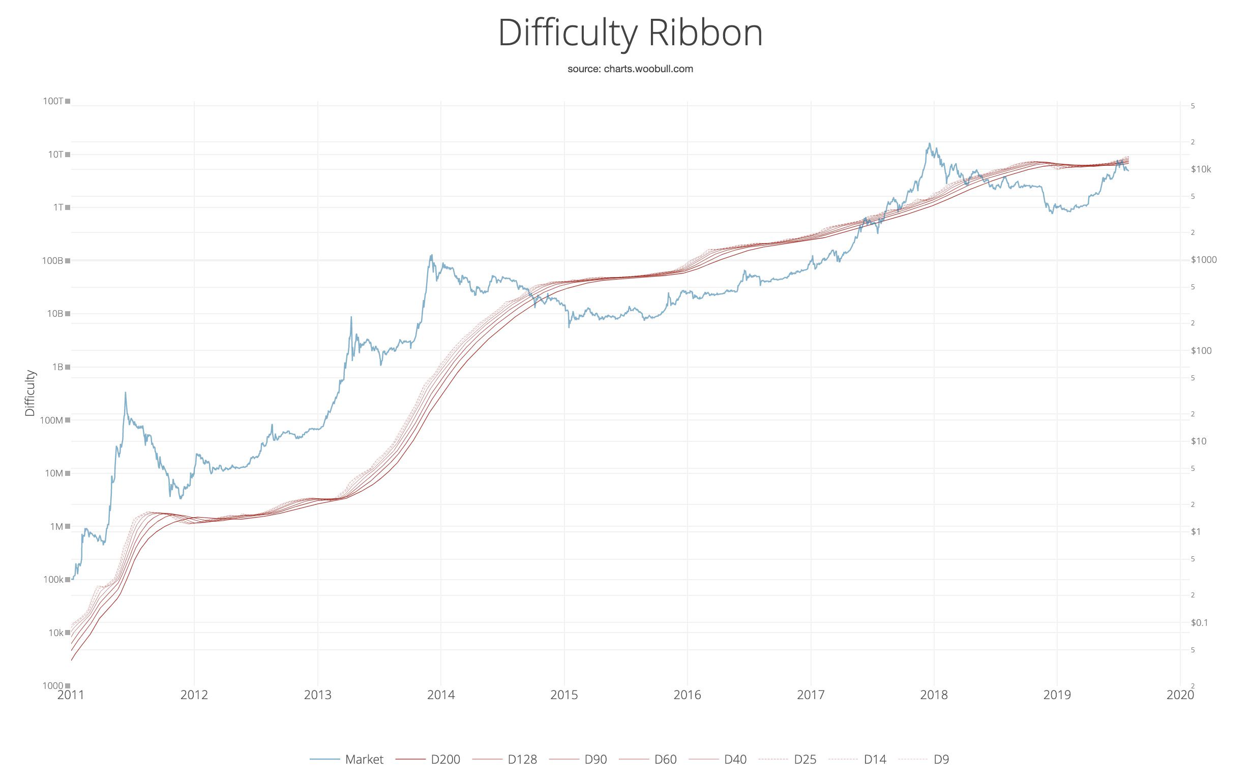 Bitcoin Difficulty Ribbon : Woobull Charts