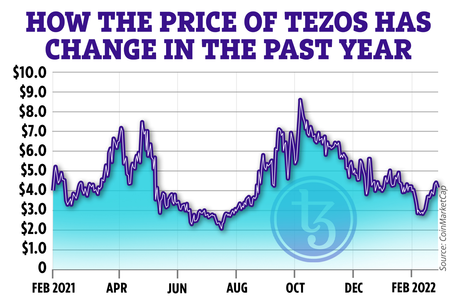 Tezos (XTZ) Price Prediction - 