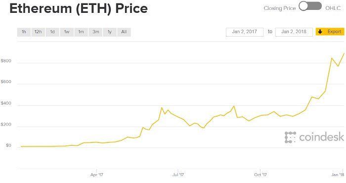 Ethereum USD price | Digrin